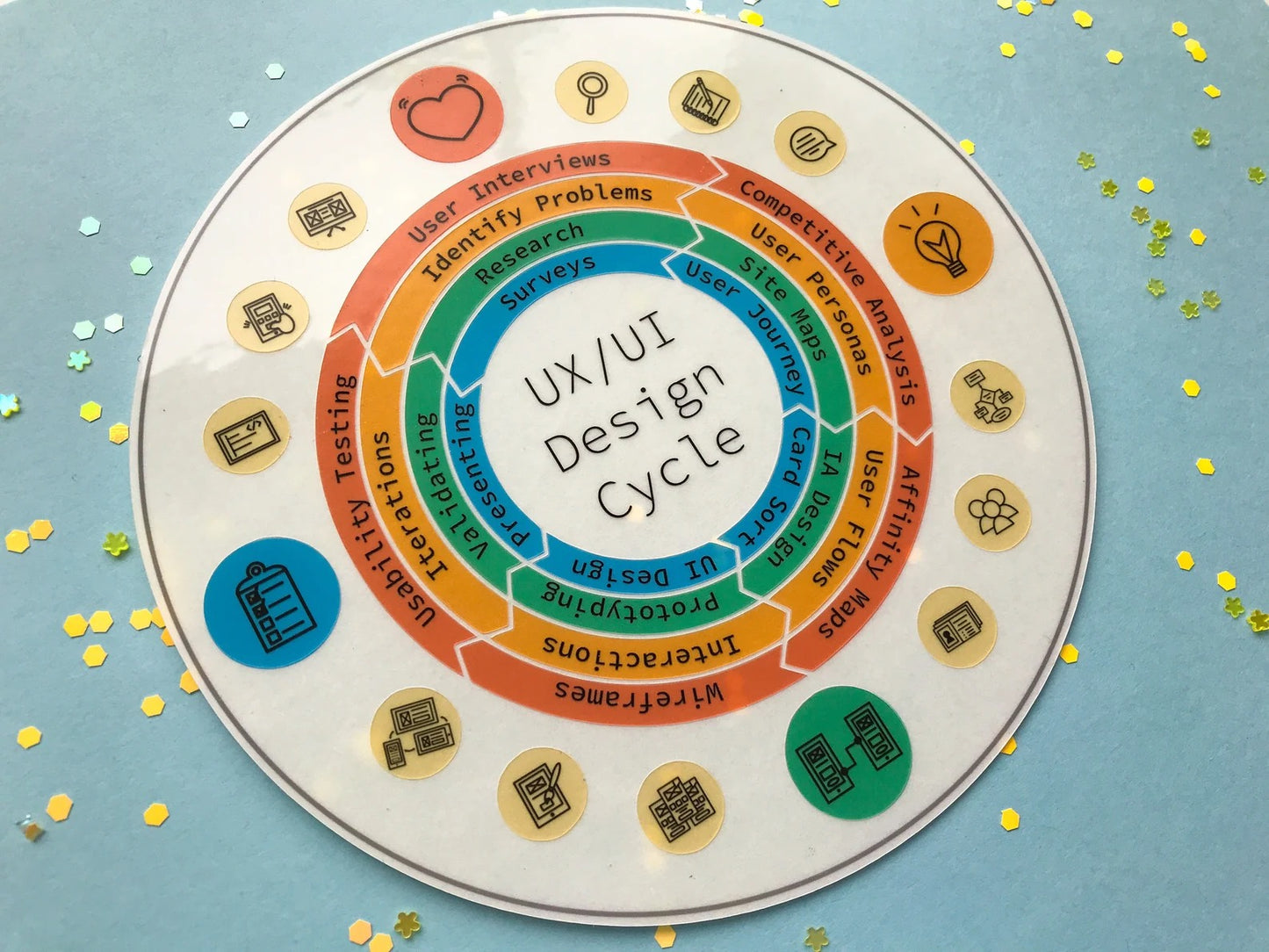 UX Design Cycle Stickers - Journal Stickers